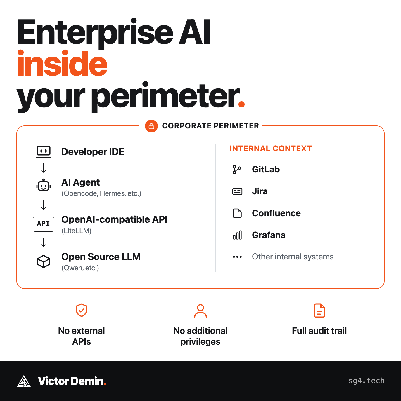 Enterprise AI inside the corporate perimeter: a developer IDE feeds an AI agent, which reaches an OpenAI-compatible API and a self-hosted open-source model, all wired to internal systems like GitLab, Jira, Confluence, and Grafana — with no external APIs, no additional privileges, and a full audit trail.
