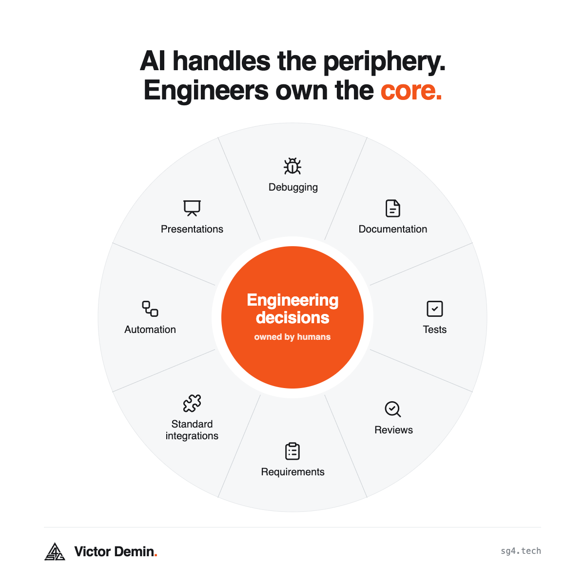 Radial diagram: a human-owned core labelled “engineering decisions” at the centre, surrounded by the periphery an AI agent covers — debugging, documentation, tests, reviews, requirements, standard integrations, automation, and presentations.