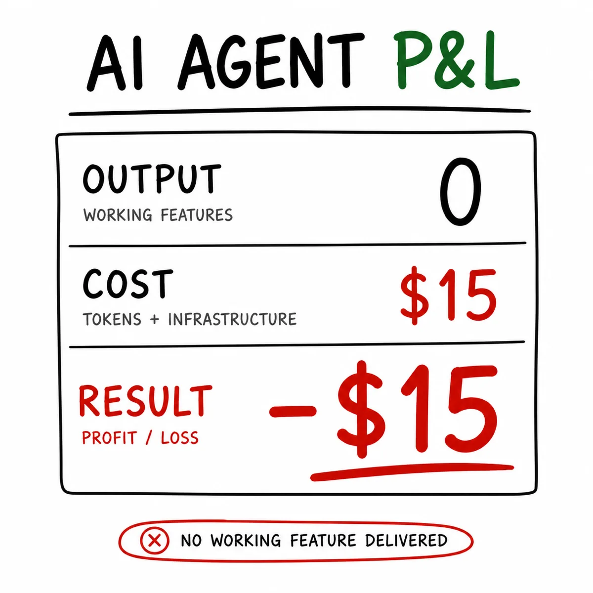Hand-drawn AI agent P&L statement: output — zero working features; cost — $15 in tokens and infrastructure; result — minus $15, no working feature delivered